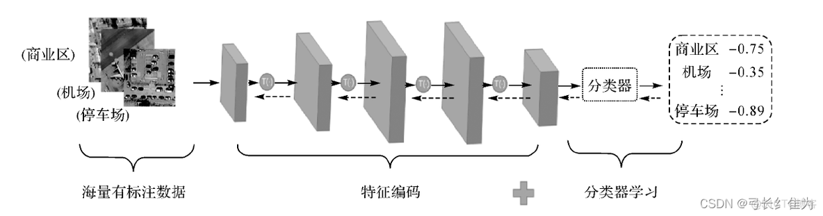 深度学习解译遥感影像的代码如何获取 遥感影像解译方法_深度学习解译遥感影像的代码如何获取_04