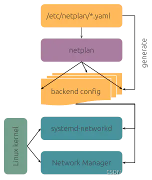 ubuntu设置efi system partition ubuntu设置永久路由_配置文件