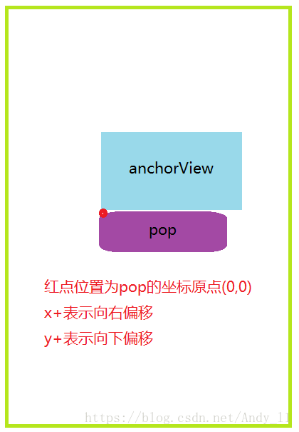 android popupwindow 展示在上面 popupwindow弹框位置_showAsDropDown