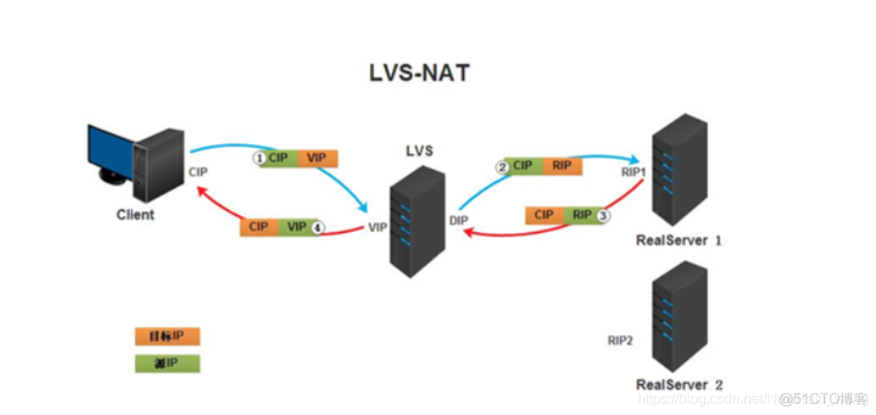 负载均衡 DNS 对比 负载均衡nat_IP