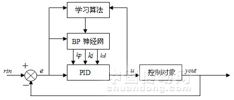 RBF神经网络PID机械臂 rbf神经网络pid控制,RBF神经网络PID机械臂 rbf神经网络pid控制_控制系统_15,第15张