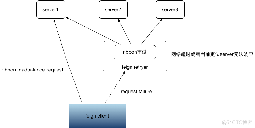 springboot 单体 FeignClient 异常回调 spring feign 重试_执行过程_03