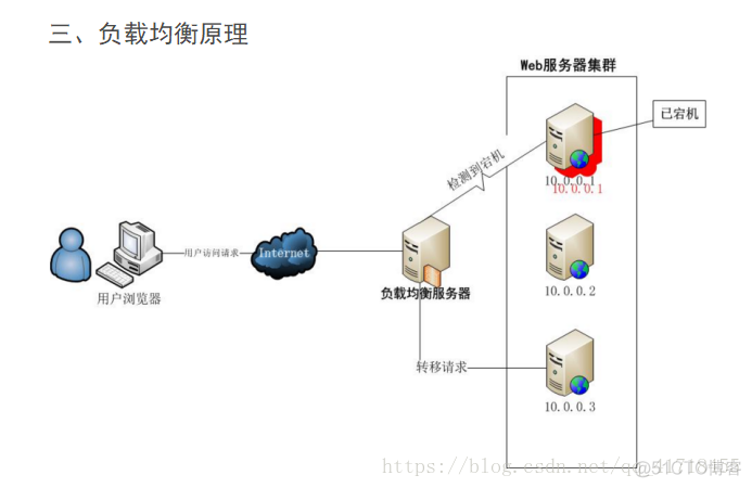 nginx负载均衡其中一台服务挂了如何分配到另一台机器 nginx负载均衡服务器挂掉_负载均衡_02