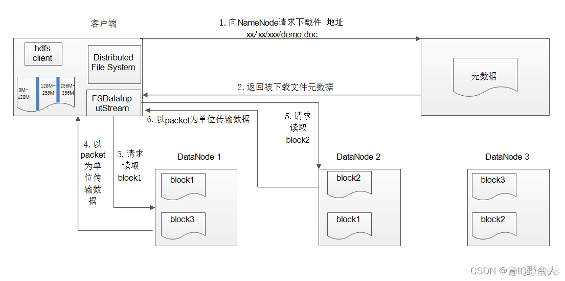 如果hadoop存储一个小文件会有怎样呢 hadoop适合存储大量小文件吗_HDFS_02