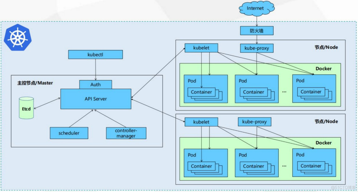 zookeeper k8s集群部署 最简单的k8s集群部署_zookeeper k8s集群部署