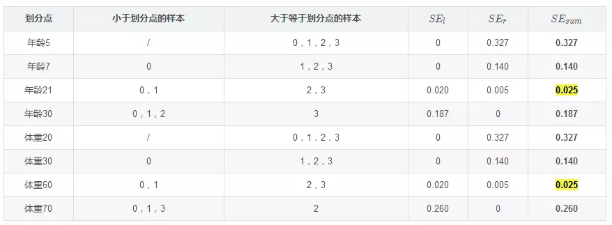 gbdt回归特征重要性输出 gbdt回归树_回归树_46