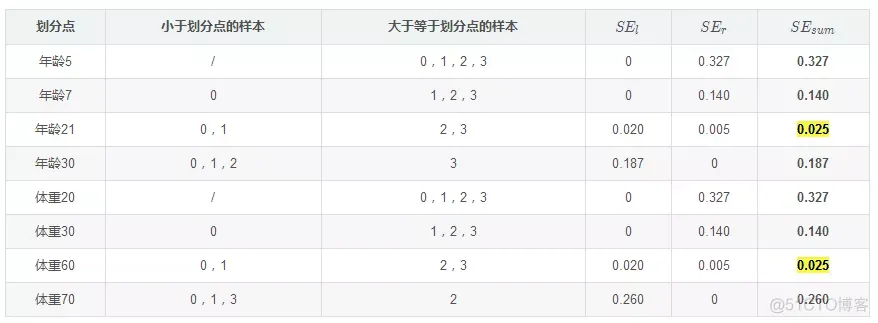 gbdt回归特征重要性输出 gbdt回归树_损失函数_46