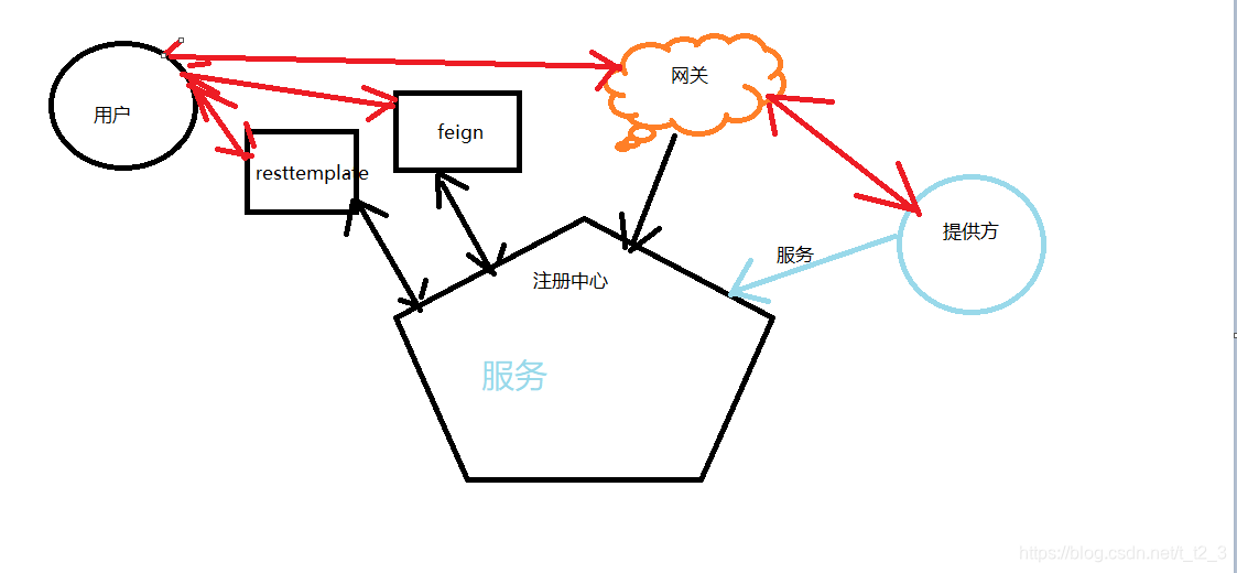 springcloud 父gradle编写 springcloud实例_User_14