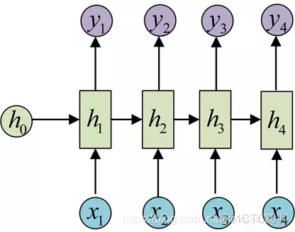 RNN网络torch代码 rnn transformer_神经网络