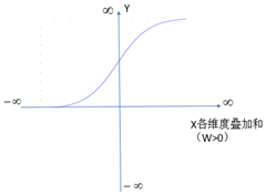 logistic回归分析与线性回归的区别 logistic回归与线性回归比较_matlab_03