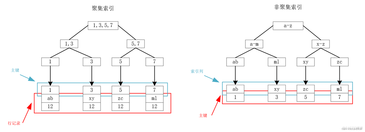 mysql最左匹配原则和最左前缀原则一样吗 mysql最右匹配原则_database_02