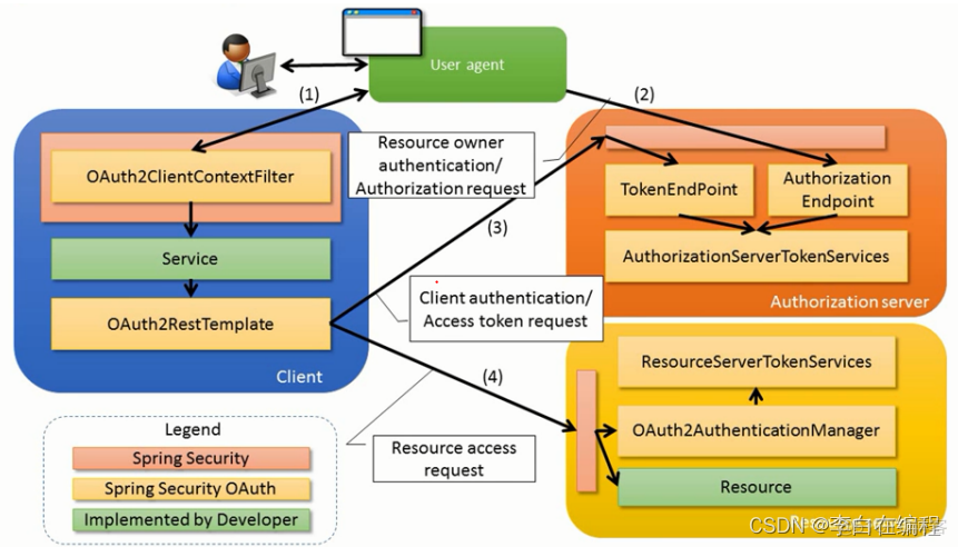 spring security和oauth2 springsecurity和oauth2哪个安全性高_服务器_08