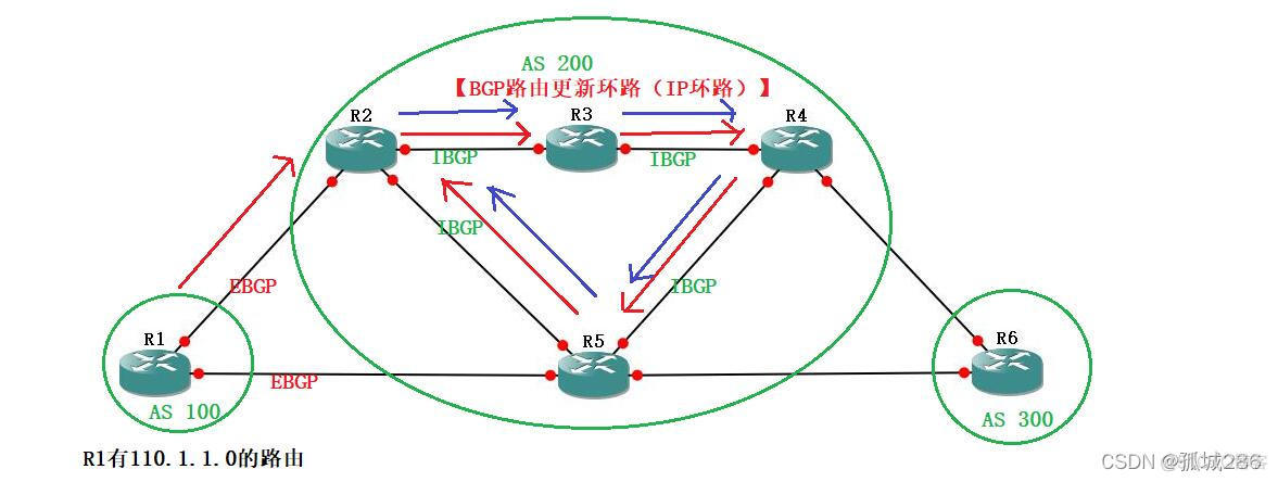 BGP 路由通知原则 bgp路由通告_客户端_06