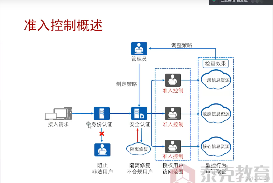 可延伸身份认证协议 可扩展认证协议_客户端