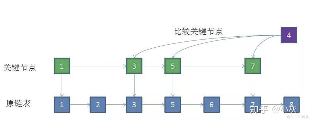 redis zest 直接覆盖 redis zset底层_链表_02