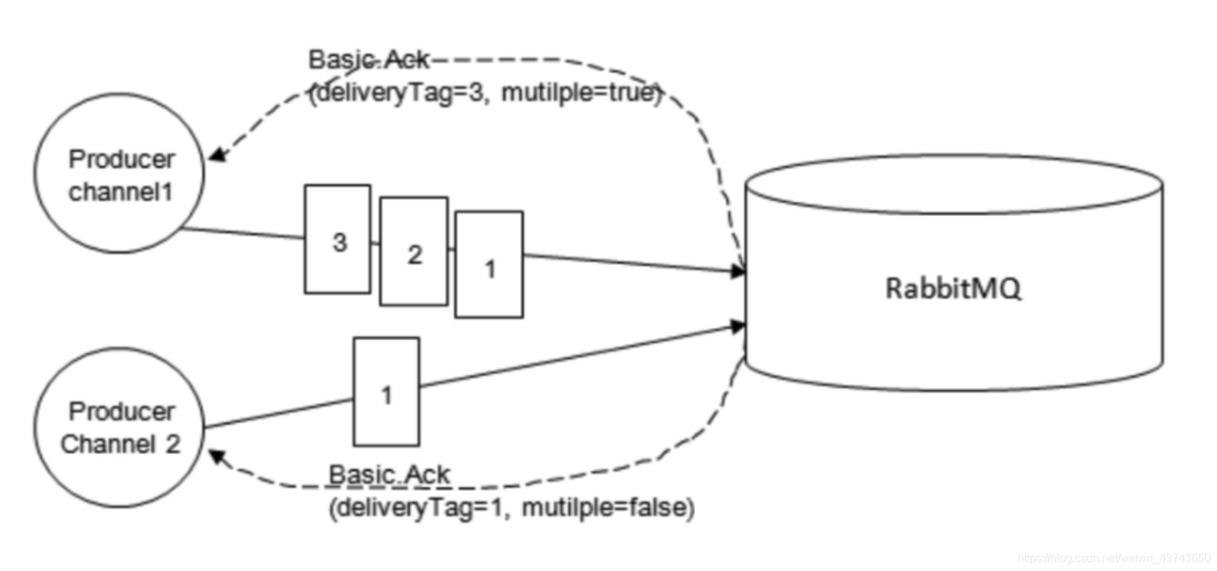 springboot rabbitmq发送 rabbitmq 消息发送的流程_持久化_04