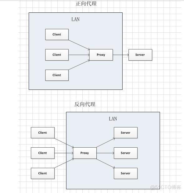 nginx 只有一个服务可以使用 nginx可以提供的服务_Nginx_03