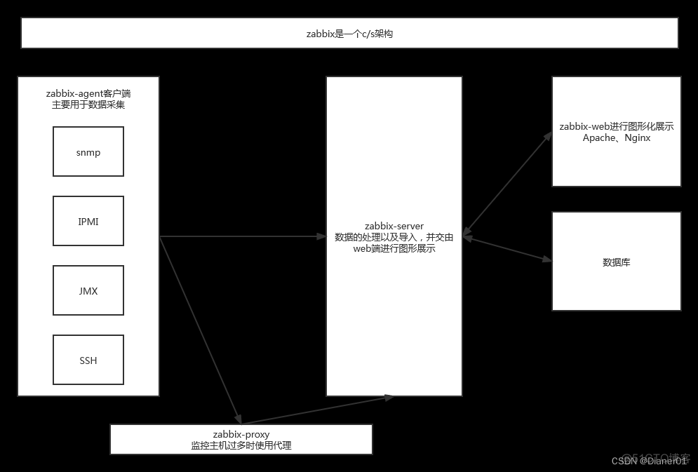 zabbix5安装 zabbix5.0安装部署_数据库