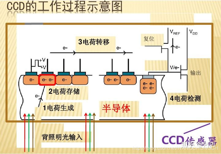 cis图像传感器芯片架构 cis 图像传感器_ci