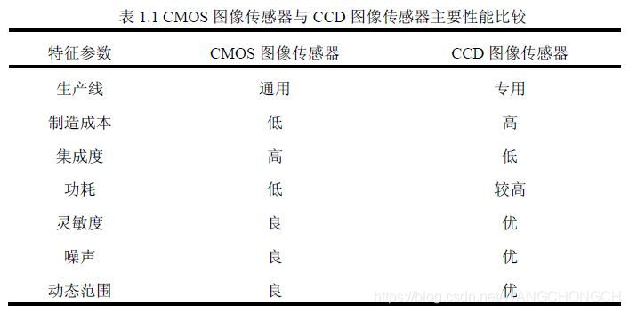 cis图像传感器芯片架构 cis 图像传感器_传感器_02