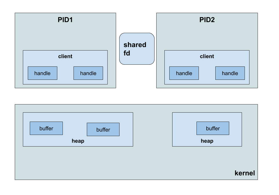 android 共享内存 原理 android ion 共享内存_Android_02