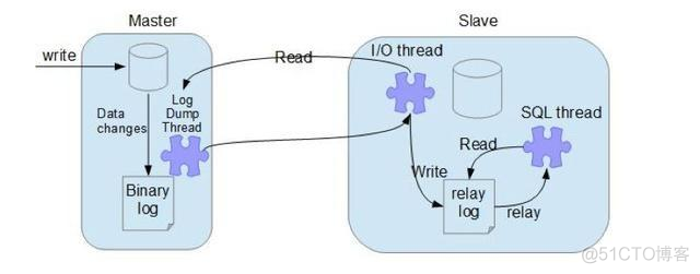 mysql8主从复制示例图 mysql主从复制原理_主从复制_04