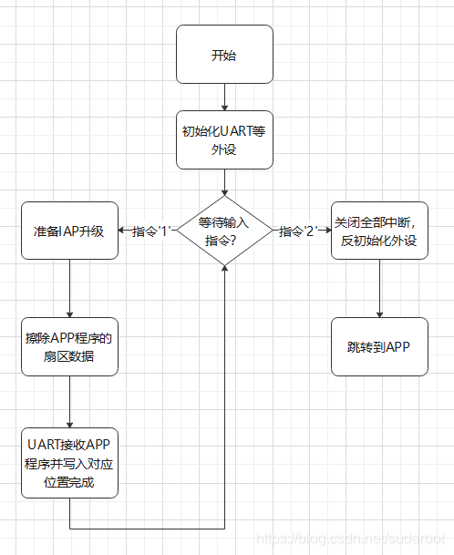 STM32CUBEMX IWDG 配置 stm32cubeide iap_双APP IAP_04