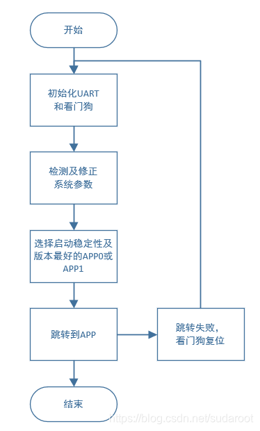 STM32CUBEMX IWDG 配置 stm32cubeide iap_STM32 IAP_13