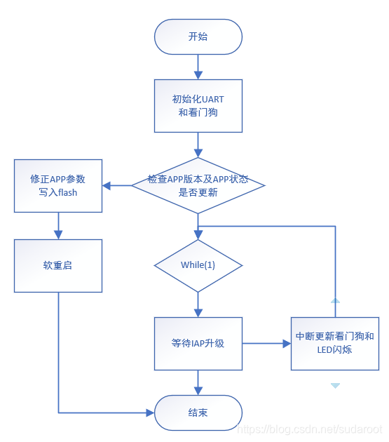 STM32CUBEMX IWDG 配置 stm32cubeide iap_系统参数_14