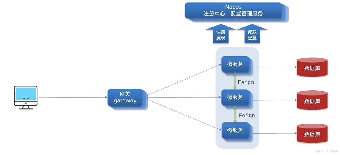 微服务网关 注册中心 API网关 微服务网关搭建_微服务网关 注册中心 API网关