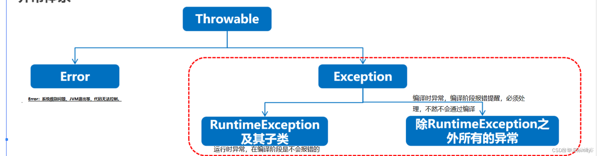 java 启动报异常结束程序 java异常报错_父类