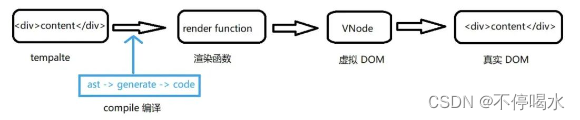 vue elementui 面试 vue面试题知乎_vue3_06