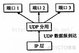 udp_mem 优化吞吐性能 udp utp_计算机网络_02