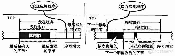 udp_mem 优化吞吐性能 udp utp_计算机网络_08