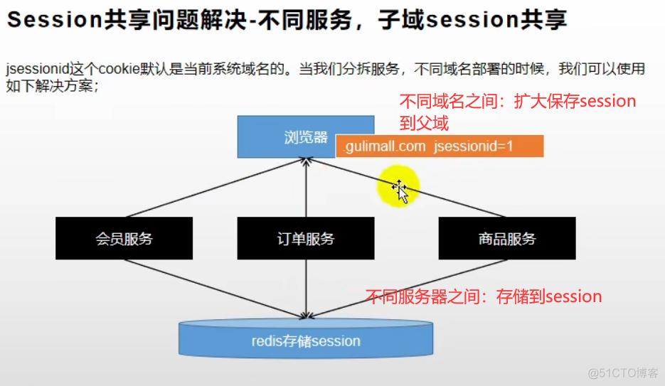 SpringMVC实现Session共享 spring session共享原理_redis_07