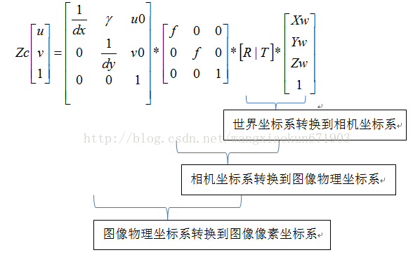 相机坐标系到世界坐标系的转换 python 相机坐标转像素坐标_相机标定_15