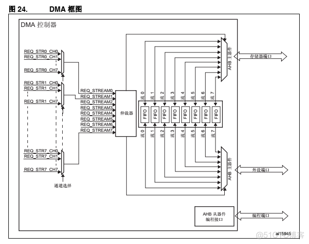 cubemx adc DMA 多路 dma 多通道_引脚