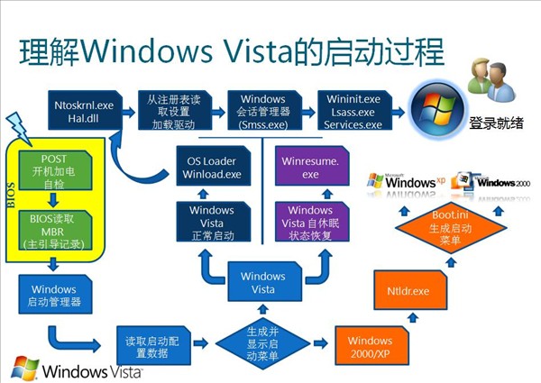 win7重启进入bios命令 win7进入bios后怎么开机_操作系统