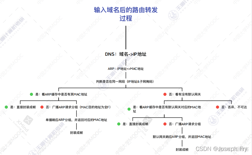 Nginx dns动态 dns cdn nginx_DNS