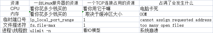 容器 tcp 对外连接数 tcp连接数量_多路复用