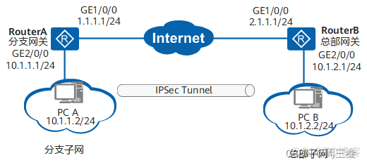 企业内网bgp应用 bgp tunnel_配置文件