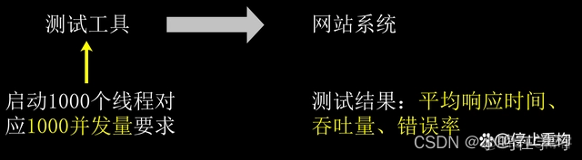 性能压测报premature EOF 性能压测如何测试_服务器_03