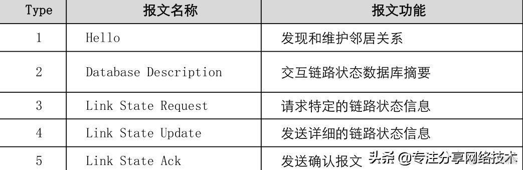 进行ospf点到点链路形成邻接状态的时间可以参考 ospf点到点网络_R3_07