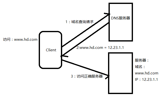 dns nameserver 放在末位 dnsdomainname_服务器