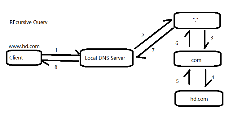 dns nameserver 放在末位 dnsdomainname_服务器_03