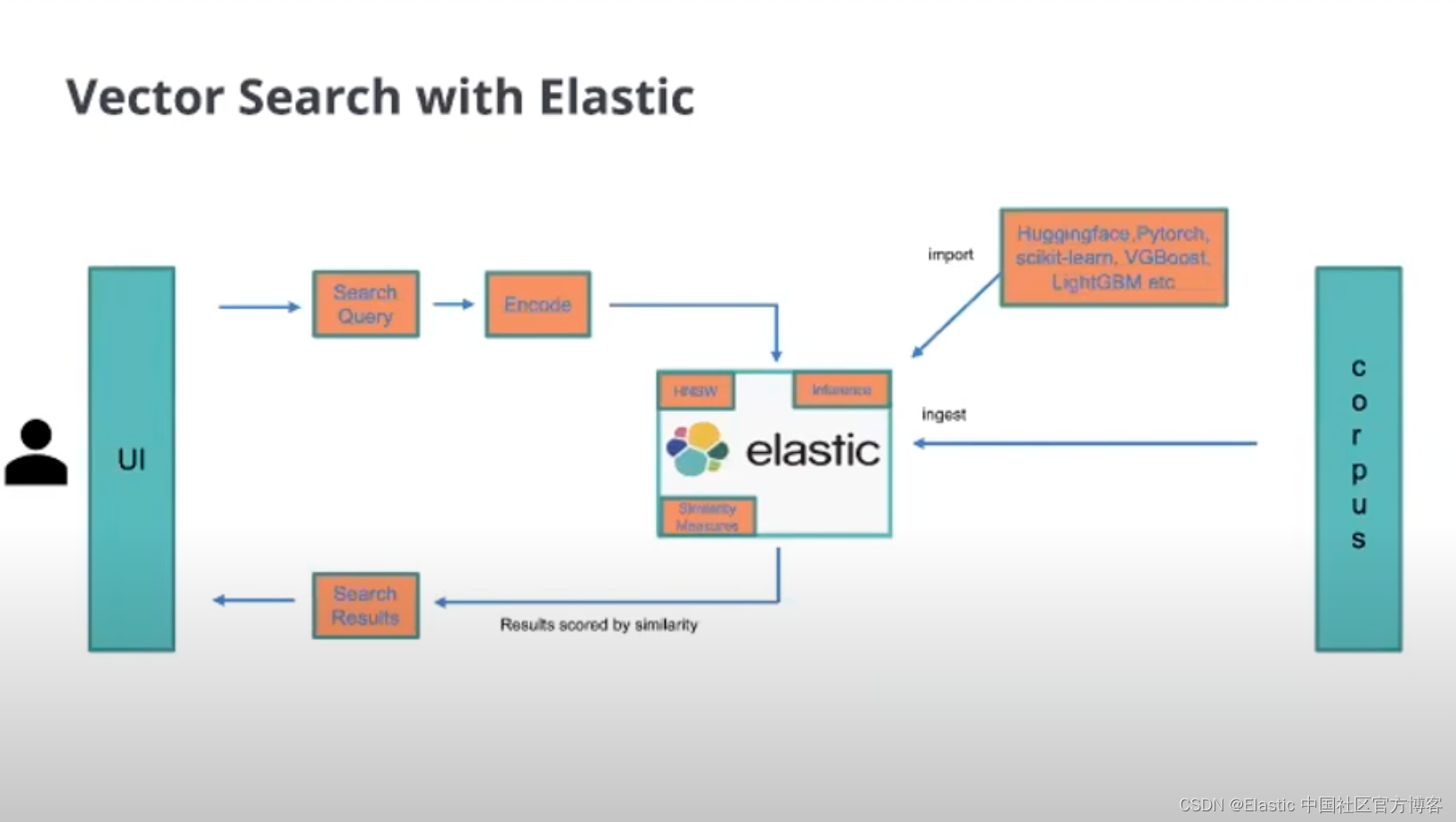 ES语义向量搜索 elasticsearch 向量检索,ES语义向量搜索 elasticsearch 向量检索_开发语言,第1张