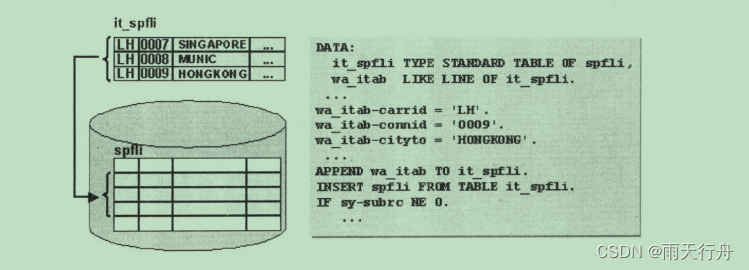 ABAP 给表添加索引标识 abap数据库添加数据_ABAP 给表添加索引标识_02