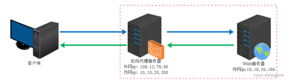 nginx 透传client ip nginx负载均衡策略ip透传_运维