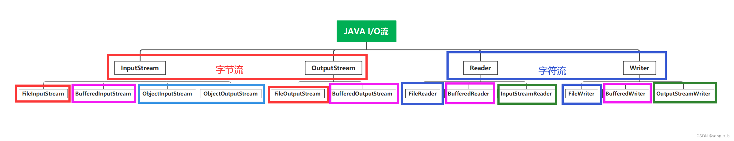 Java节点类代码 java节点流有哪些_输出流