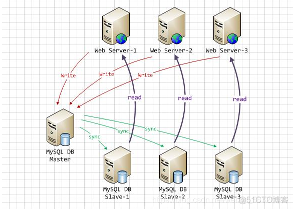 MariaDB 大并发优化 mysql并发优化_MySQL